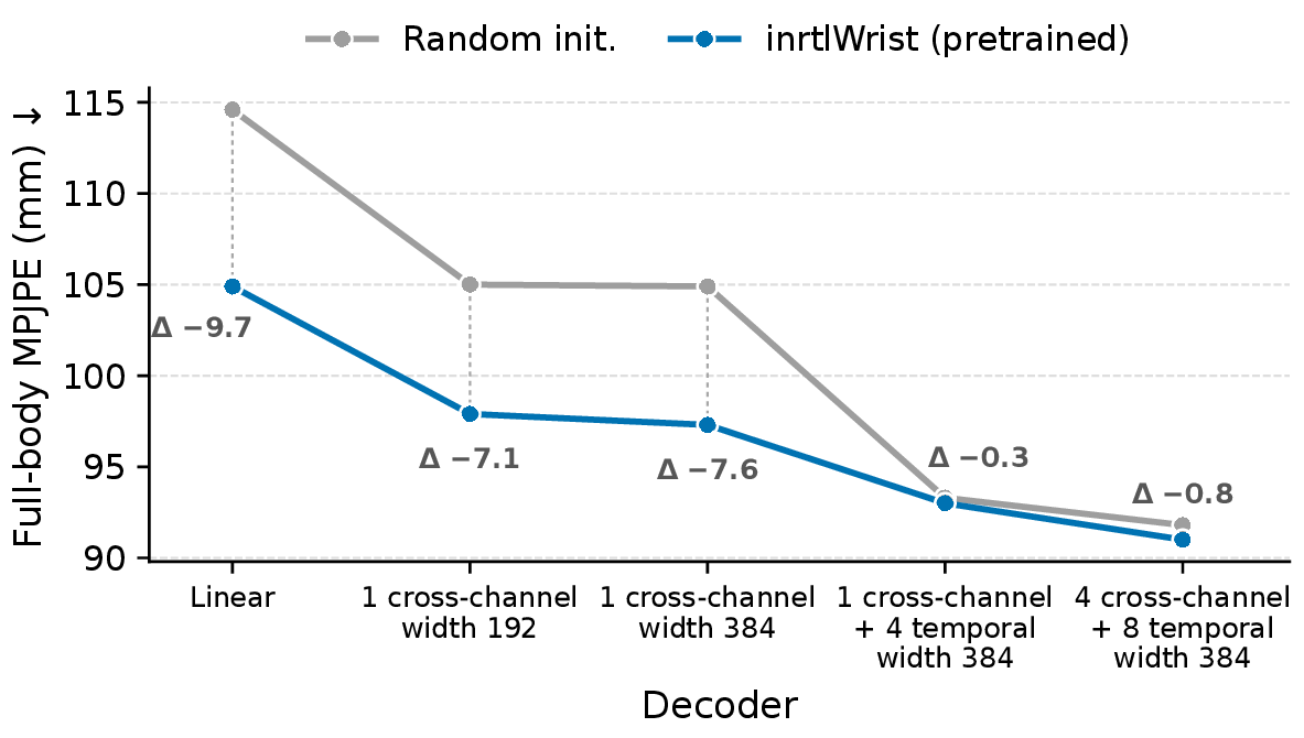 Full-body MPJPE of a frozen pretrained InrtlWrist and a frozen random encoder across five decoders: linear, one cross-channel layer at width 192 and 384, one cross-channel plus four temporal layers, and four cross-channel plus eight temporal layers. The gap shrinks from 9.7 mm to under 1 mm once temporal layers are added.