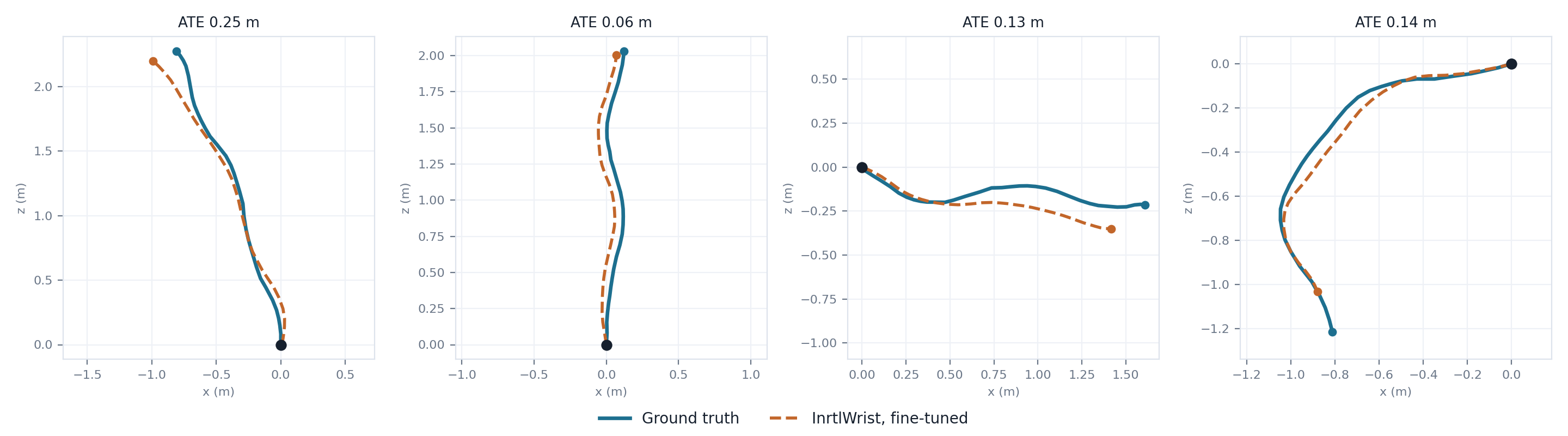 Four top-down pelvis trajectories over 2.56-second validation windows: ground truth in teal and fine-tuned InrtlWrist in dashed amber, each with its absolute trajectory error.