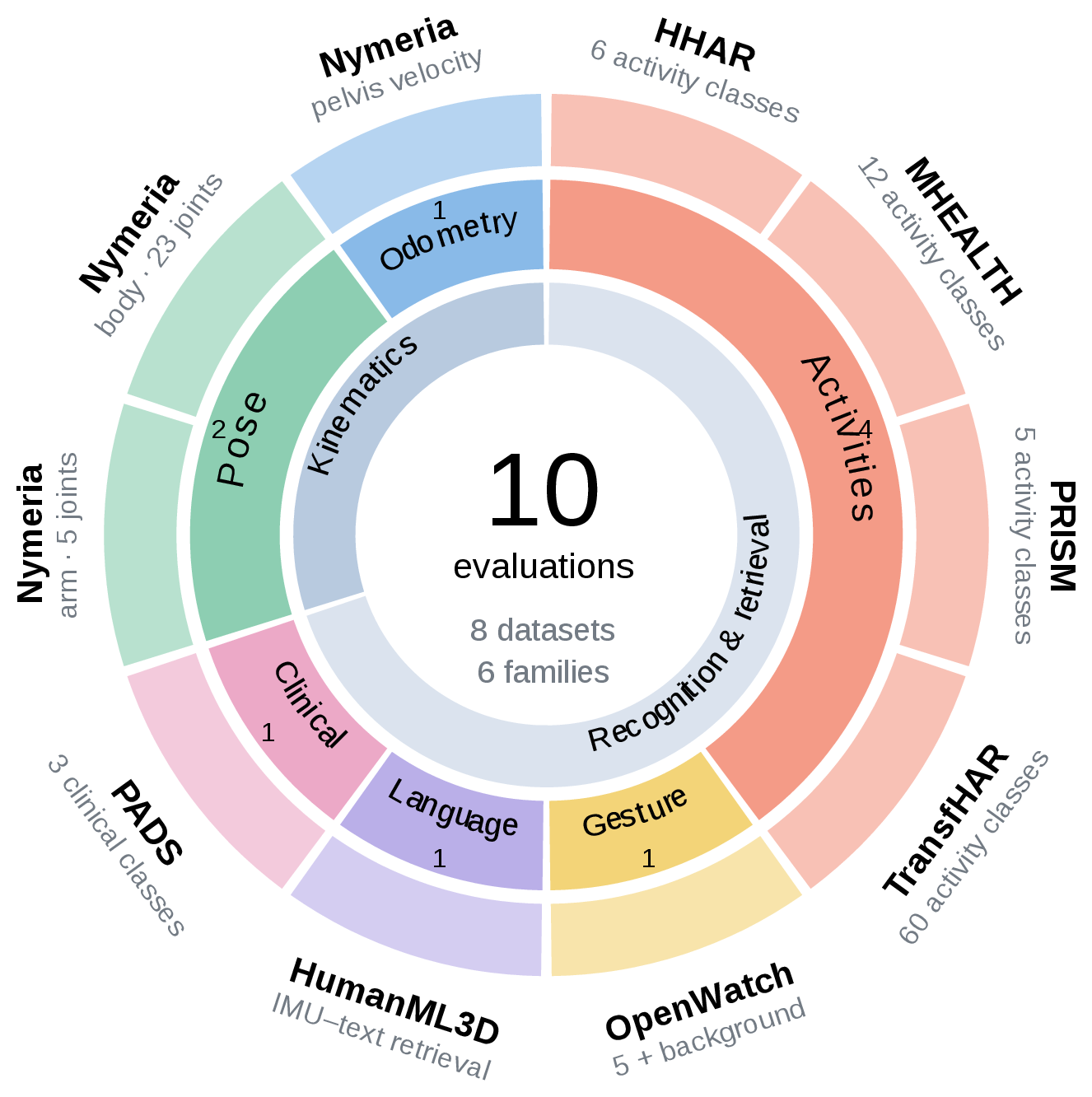Sunburst of the ten evaluations grouped into kinematics, recognition and retrieval.