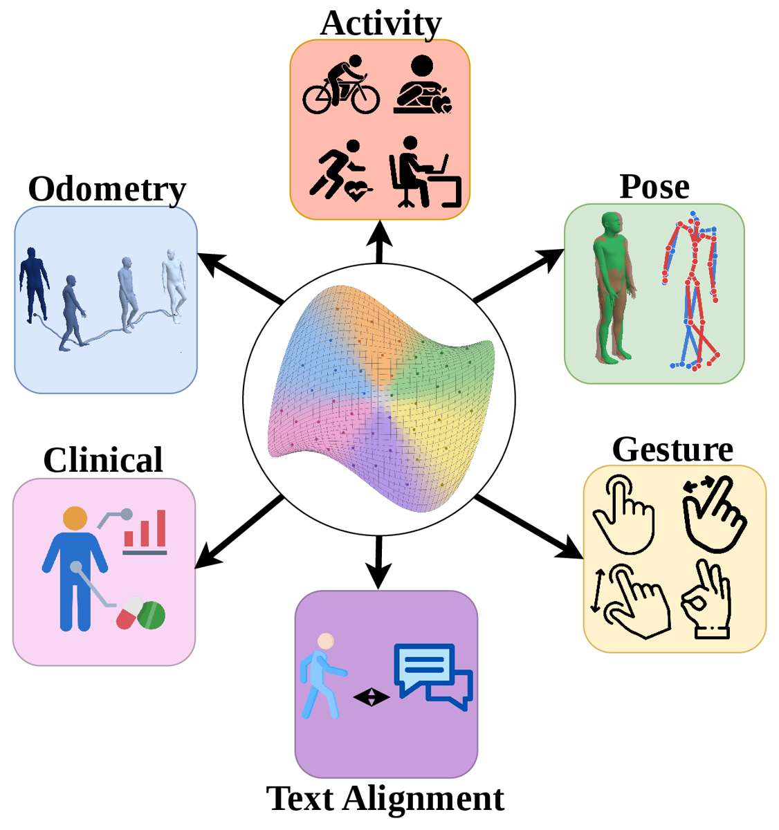 A shared representation manifold fanning out to odometry, activity, pose, gesture, text alignment and clinical tasks.