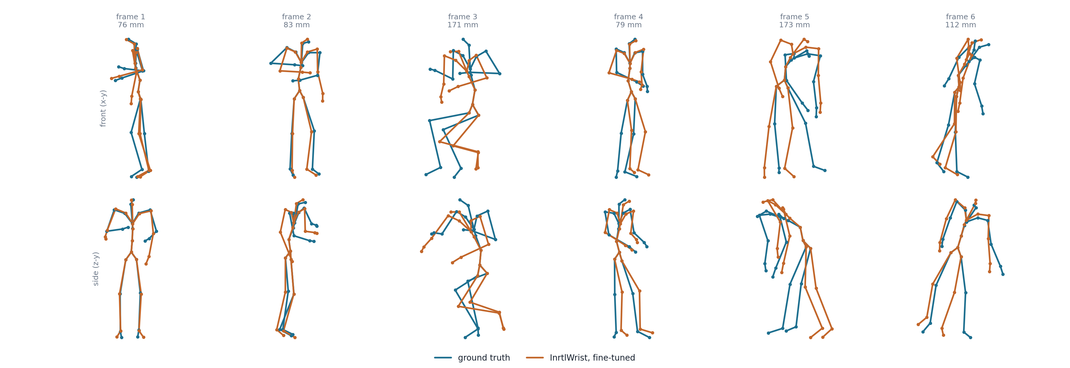 Six validation frames, each drawn front and side: the ground-truth 23-joint SMPL skeleton in teal and the skeleton predicted from the wrist IMU in amber, with the per-frame error in millimetres.