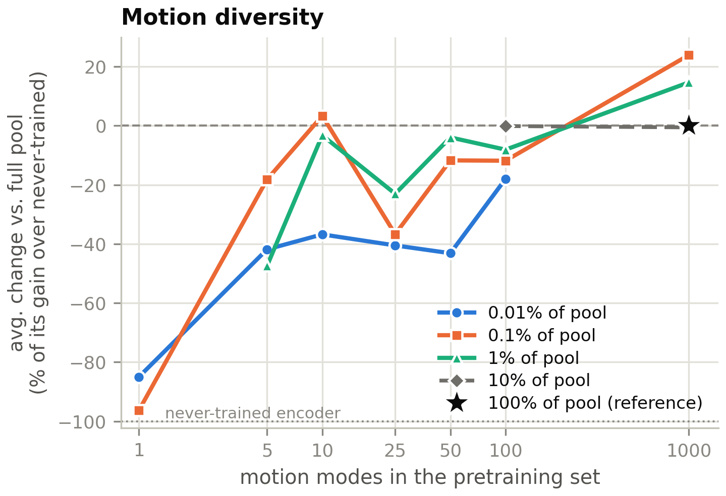 Eight-probe mean against pretraining volume for different numbers of allowed motion clusters after 50,000 updates, normalized by the full pool's gain over a random encoder.