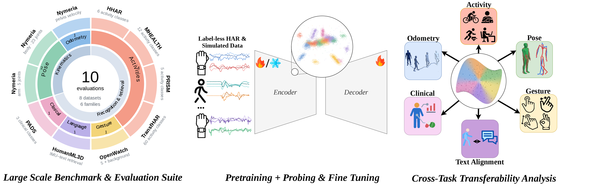 Overview of IMU-Bench in three panels: a sunburst of the ten evaluations, an encoder–decoder pretrained on label-less wrist and simulated data and then probed or fine-tuned, and a shared representation fanning out to odometry, activity, pose, gesture, text alignment and clinical tasks.