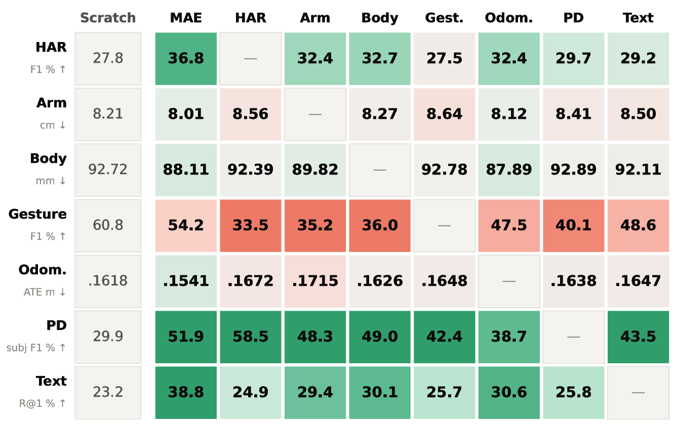 Heatmap of cross-task transfer with fine-tuning: source tasks in columns, targets in rows, colored by relative change against target training from scratch.