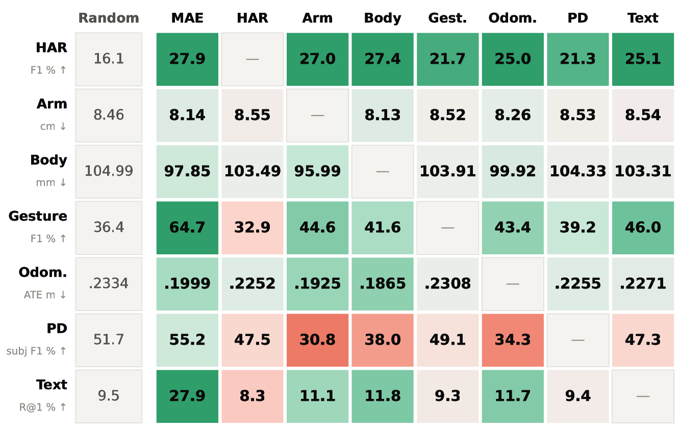 Heatmap of frozen cross-task transfer: source tasks in columns, targets in rows, colored by relative change against a random frozen encoder.